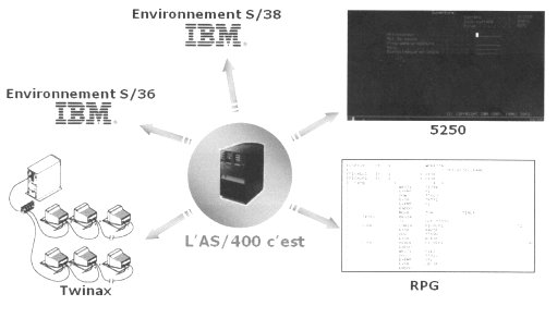 Evolution de l'AS/400_iSeries_System i5_Power Systems [Tutoriel] - AS/400