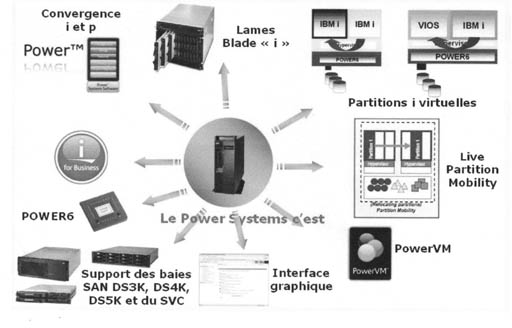 Evolution de l'AS/400_iSeries_System i5_Power Systems [Tutoriel] - AS/400