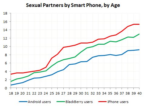 Plus de sexe avec un iPhone, affirme une étude ?!! 1008190532361064456591538